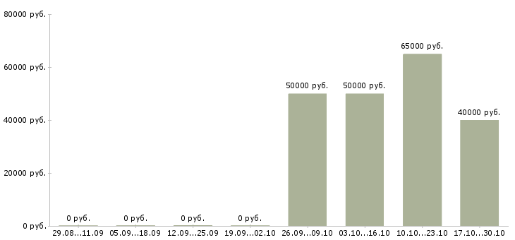 Вакансии разнорабочий с проживанием Бурятия - Медиана зарплат разнорабочий с проживанием Бурятия за 2 месяца
