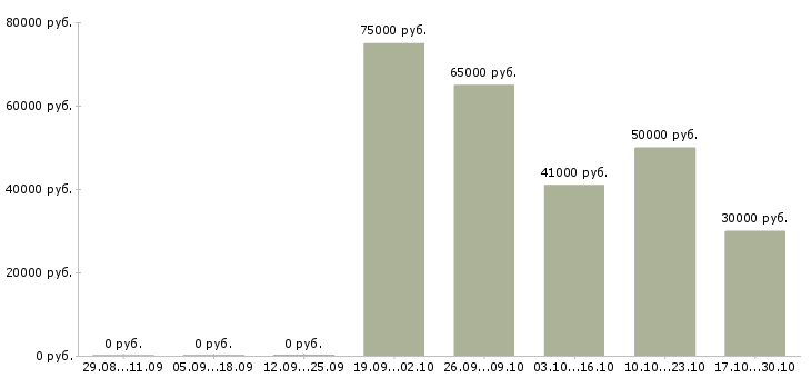 Вакансии разнорабочий с проживанием в Зеленограде - Медиана зарплат разнорабочий с проживанием в Зеленограде за 2 месяца