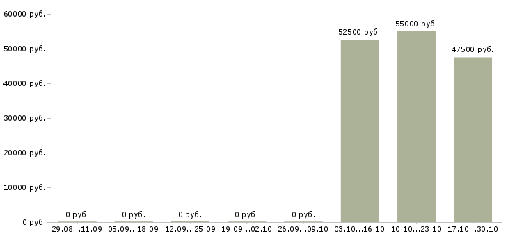 Вакансии разнорабочий с проживанием в Чехове - Медиана зарплат разнорабочий с проживанием в Чехове за 2 месяца