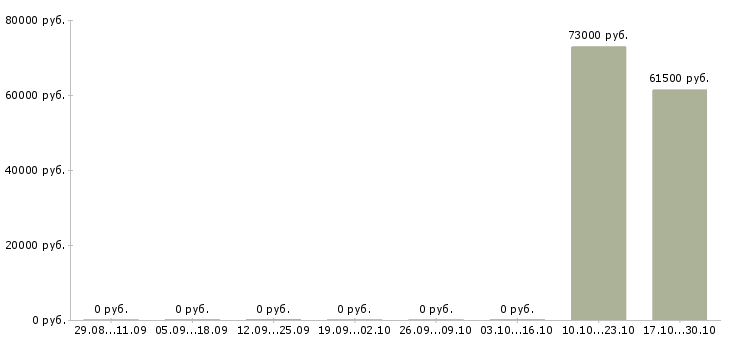 Вакансии сварщик 4 разряда в Новосибирске - Медиана зарплат сварщик 4 разряда в Новосибирске за 2 месяца