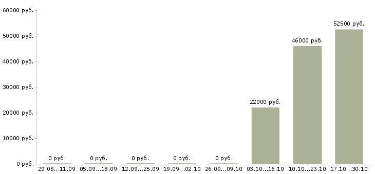 Вакансии сварщик монтажник в Новосибирске - Медиана зарплат сварщик монтажник в Новосибирске за 2 месяца