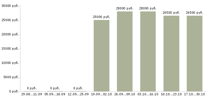Вакансии сотрудник в отдел продаж в Энгельсе - Медиана зарплат сотрудник в отдел продаж в Энгельсе за 2 месяца