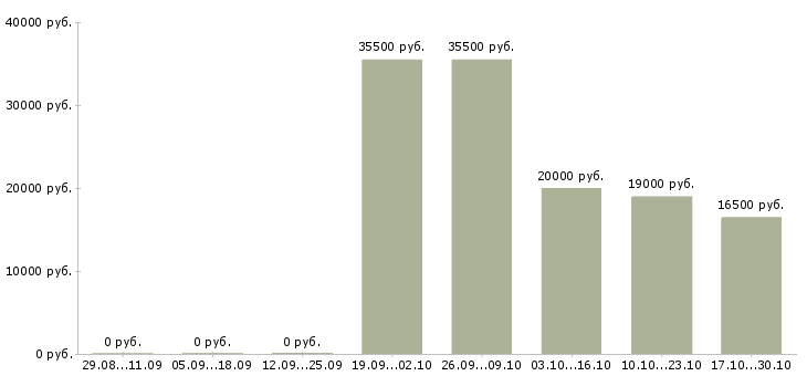 Вакансии сотрудники в автосалон Нижний новгород - Медиана зарплат сотрудники в автосалон Нижний новгород за 2 месяца