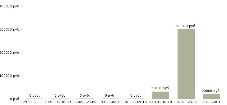 Вакансии специалист контроля качества в Курске - Медиана зарплат специалист контроля качества в Курске за 2 месяца