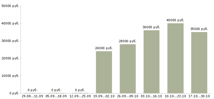 Вакансии специалист контроля качества в Тамбове - Медиана зарплат специалист контроля качества в Тамбове за 2 месяца