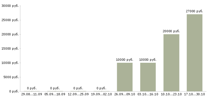 Вакансии специалист на документацию Мордовия - Медиана зарплат специалист на документацию Мордовия за 2 месяца