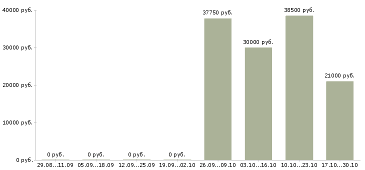 Вакансии специалист обслуживания и продаж в Брянске - Медиана зарплат специалист обслуживания и продаж в Брянске за 2 месяца