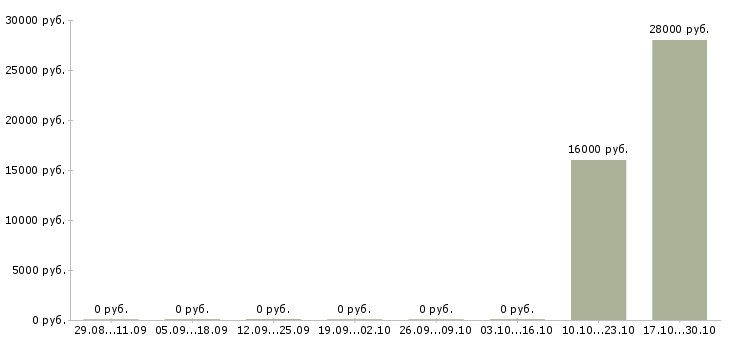 Вакансии специалист по продажам и обслуживанию Карелия - Медиана зарплат специалист по продажам и обслуживанию Карелия за 2 месяца
