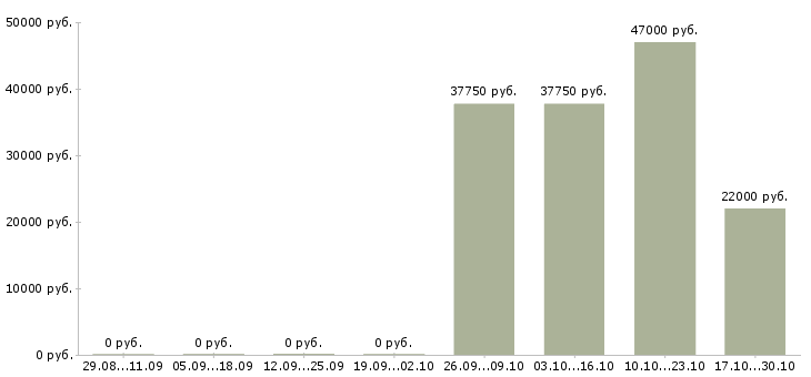Вакансии специалист по продажам и обслуживанию в Брянске - Медиана зарплат специалист по продажам и обслуживанию в Брянске за 2 месяца