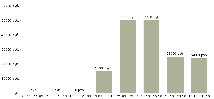 Вакансии специалист по технической поддержке в Иркутске - Медиана зарплат специалист по технической поддержке в Иркутске за 2 месяца