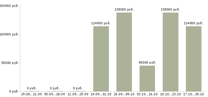 Вакансии специалист по технической поддержке в Сочи - Медиана зарплат специалист по технической поддержке в Сочи за 2 месяца