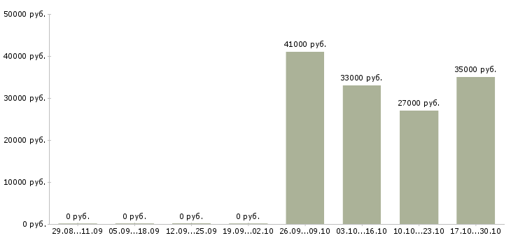 Вакансии специалист продаж и обслуживания в Балашихе - Медиана зарплат специалист продаж и обслуживания в Балашихе за 2 месяца