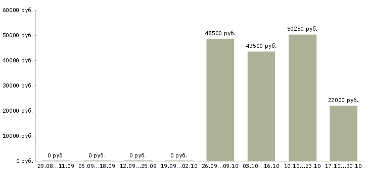 Вакансии специалист продаж и обслуживания в Брянске - Медиана зарплат специалист продаж и обслуживания в Брянске за 2 месяца