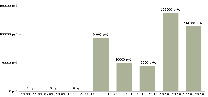 Вакансии специалист технической поддержки в Сочи - Медиана зарплат специалист технической поддержки в Сочи за 2 месяца