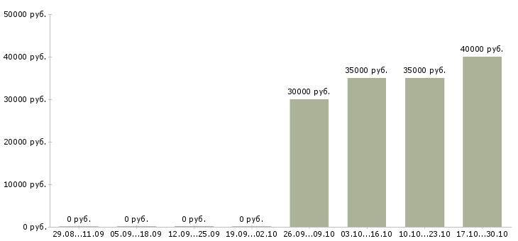Вакансии технический менеджер в Балашихе - Медиана зарплат технический менеджер в Балашихе за 2 месяца