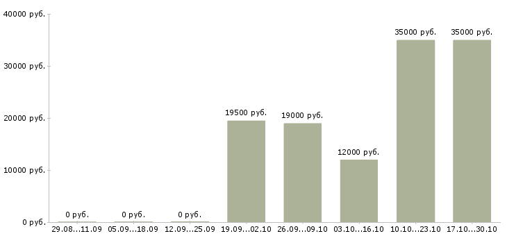 Вакансии технический менеджер в Стерлитамаке - Медиана зарплат технический менеджер в Стерлитамаке за 2 месяца
