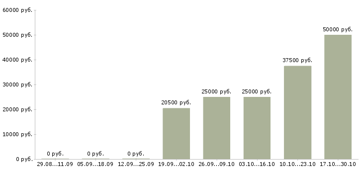 Вакансии торговый представитель без опыта в Волгограде - Медиана зарплат торговый представитель без опыта в Волгограде за 2 месяца