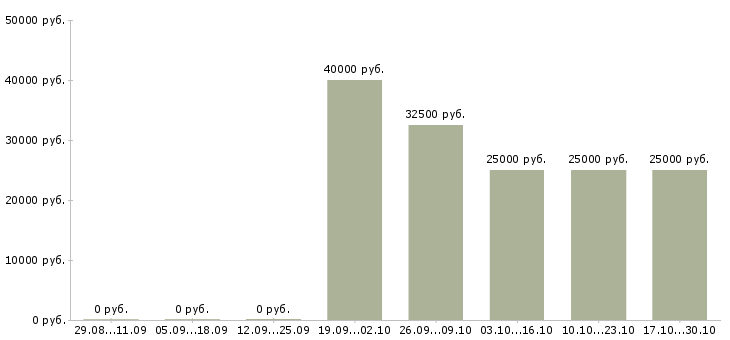 Вакансии торговый представитель без опыта в Чебоксарах - Медиана зарплат торговый представитель без опыта в Чебоксарах за 2 месяца