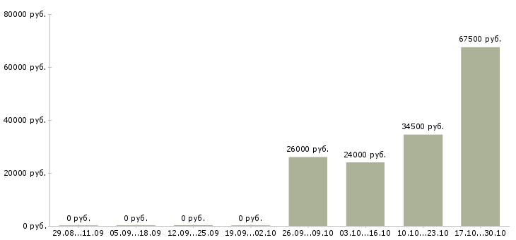 Вакансии требуется разнорабочие в Волжском - Медиана зарплат требуется разнорабочие в Волжском за 2 месяца
