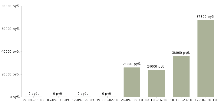 Вакансии требуется разнорабочий в Новокузнецке - Медиана зарплат требуется разнорабочий в Новокузнецке за 2 месяца