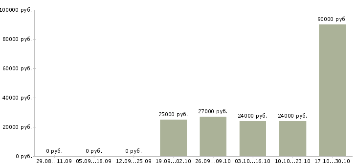 Вакансии требуется секретарь в Мурманске - Медиана зарплат требуется секретарь в Мурманске за 2 месяца