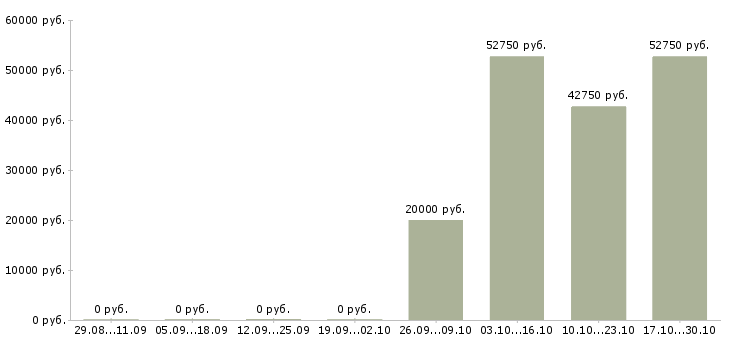 Вакансии требуется швея Башкортостан - Медиана зарплат требуется швея Башкортостан за 2 месяца