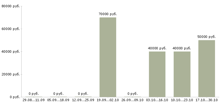 Вакансии тренер по спортивной гимнастике в Москве - Медиана зарплат тренер по спортивной гимнастике в Москве за 2 месяца