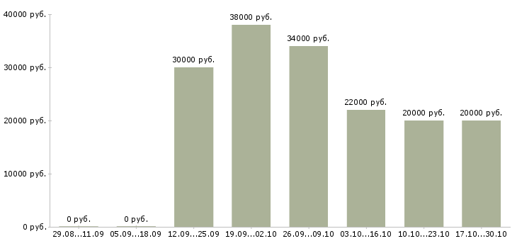 Вакансии упаковщики на производство в Новосибирске - Медиана зарплат упаковщики на производство в Новосибирске за 2 месяца