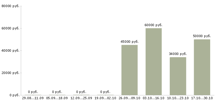 Вакансии управляющий филиала Санкт-петербург - Медиана зарплат управляющий филиала Санкт-петербург за 2 месяца