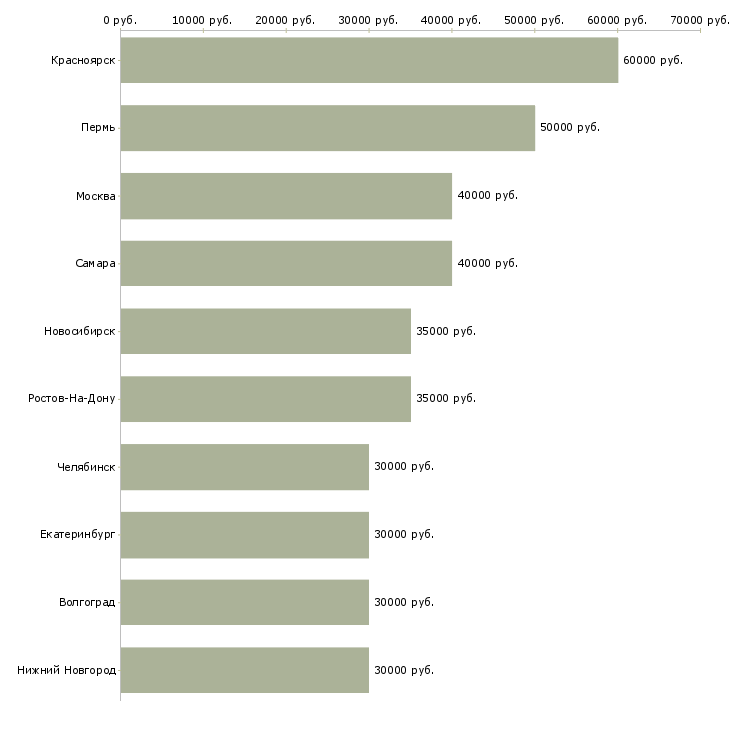 Поиск работы бар менеджер-Медиана зарплаты для вакансии «бар менеджер» в других городах