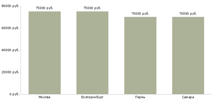 Поиск работы бармен на круизный лайнер-Медиана зарплаты для вакансии «бармен на круизный лайнер» в других городах