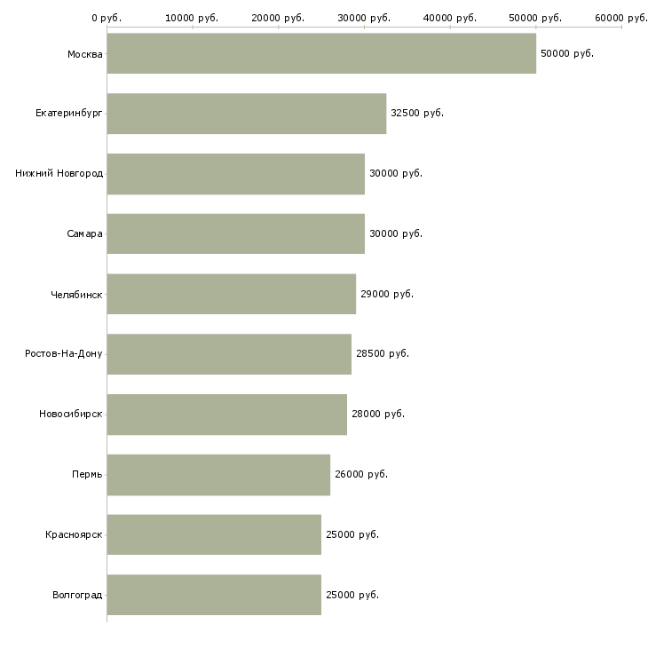 Поиск работы водитель автомобиля газель-Медиана зарплаты для вакансии «водитель автомобиля газель» в других городах