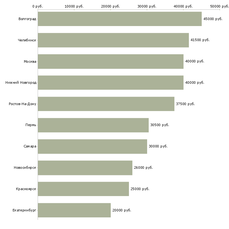 Поиск работы работник цеха-Медиана зарплаты для вакансии «работник цеха» в других городах