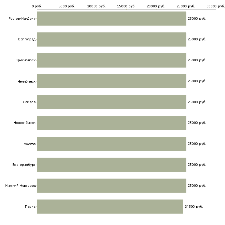 Поиск работы торговый представитель без опыта-Медиана зарплаты для вакансии «торговый представитель без опыта» в других городах