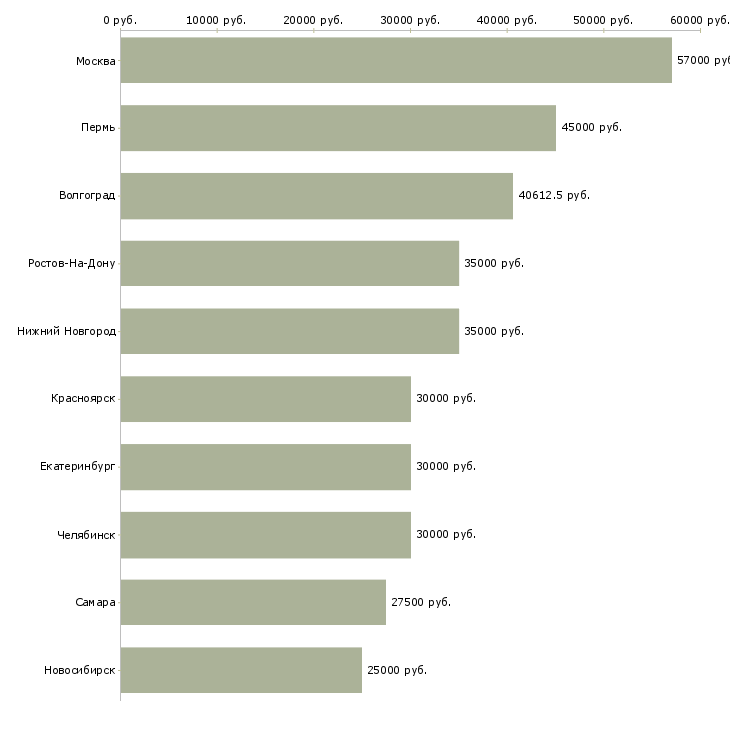 Поиск работы упаковщики на производство-Медиана зарплаты для вакансии «упаковщики на производство» в других городах