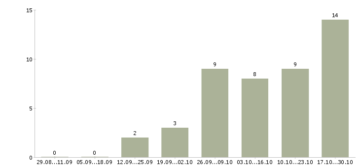 Работа менеджер по работе в сети Адыгея - Число вакансий Адыгея по специальности менеджер по работе в сети за 2 месяца