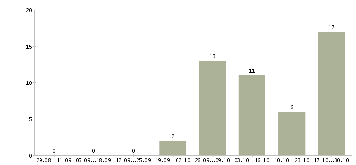 Работа работник цеха Башкортостан - Число вакансий Башкортостан по специальности работник цеха за 2 месяца