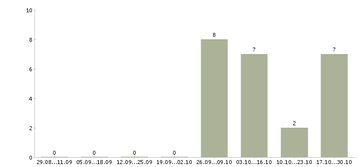 Работа требуется швея Башкортостан - Число вакансий Башкортостан по специальности требуется швея за 2 месяца