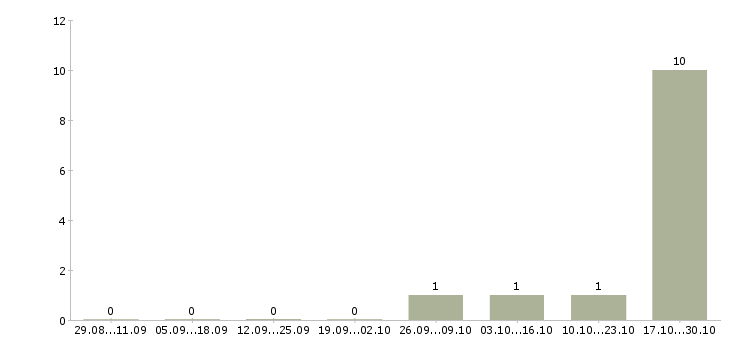 Работа разнорабочие с проживанием Бурятия - Число вакансий Бурятия по специальности разнорабочие с проживанием за 2 месяца