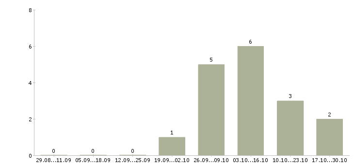 Работа разнорабочий вахта с проживанием Йошкар-ола - Число вакансий Йошкар-ола по специальности разнорабочий вахта с проживанием за 2 месяца