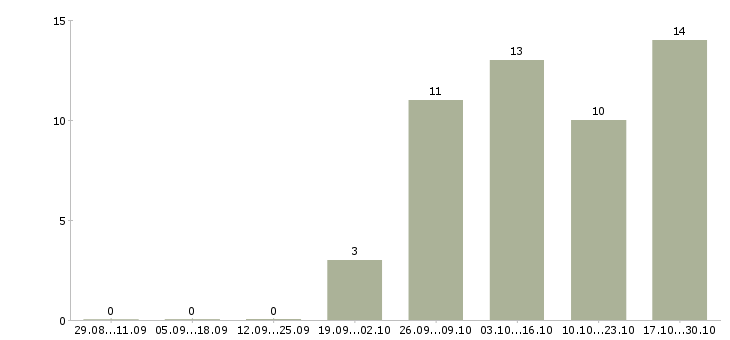 Работа торговый представитель без опыта Йошкар-ола - Число вакансий Йошкар-ола по специальности торговый представитель без опыта за 2 месяца