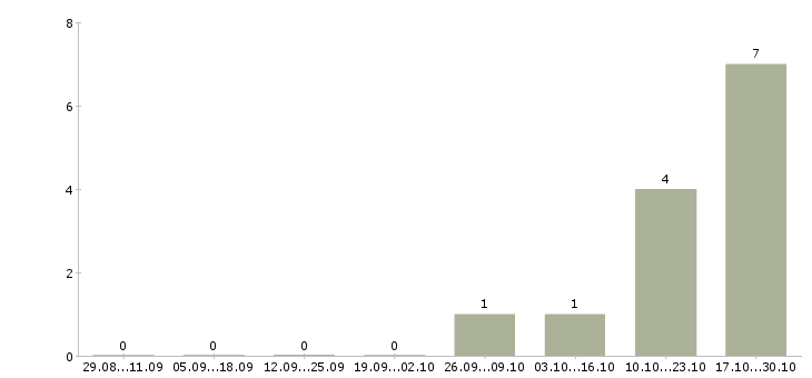 Работа специалист по продажам и обслуживанию Карелия - Число вакансий Карелия по специальности специалист по продажам и обслуживанию за 2 месяца