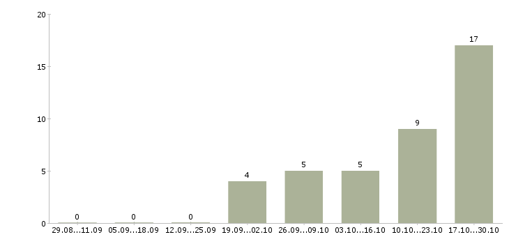 Работа специалист обслуживания и продаж Мордовия - Число вакансий Мордовия по специальности специалист обслуживания и продаж за 2 месяца