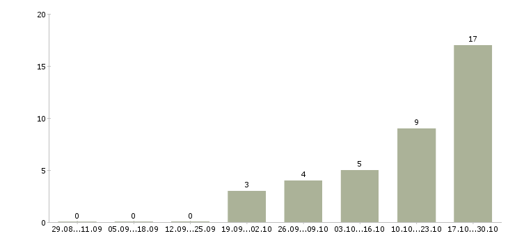 Работа специалист по продажам и обслуживанию Мордовия - Число вакансий Мордовия по специальности специалист по продажам и обслуживанию за 2 месяца