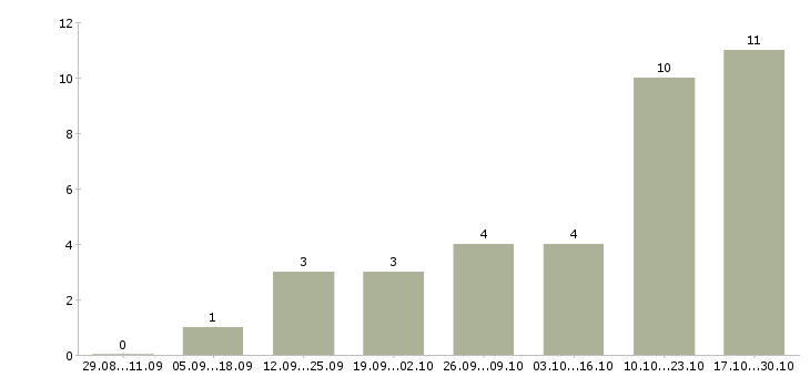 Работа директор сети магазинов Набережные челны - Число вакансий Набережные челны по специальности директор сети магазинов за 2 месяца