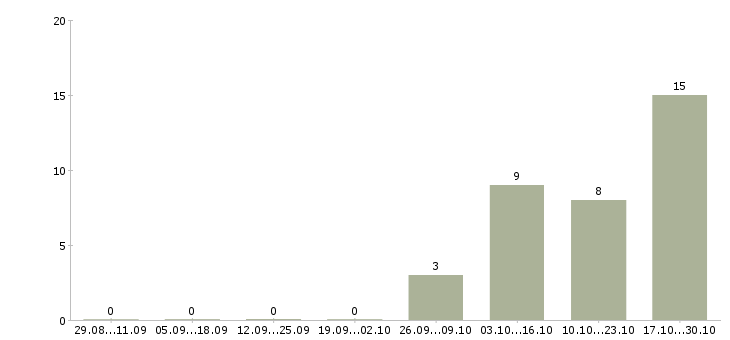 Работа web developer Нижний новгород - Число вакансий Нижний новгород по специальности web developer за 2 месяца