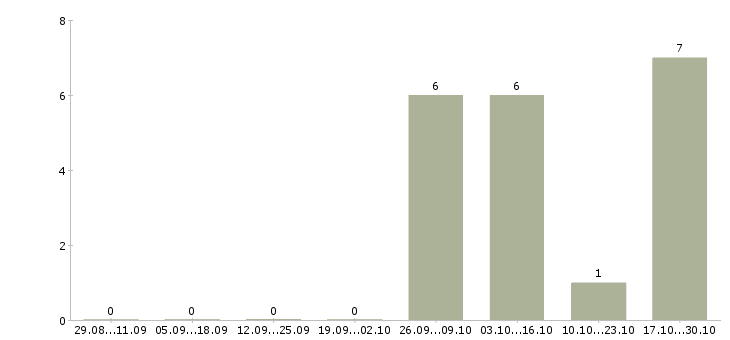 Работа монтажники металлоконструкций Нижний новгород - Число вакансий Нижний новгород по специальности монтажники металлоконструкций за 2 месяца