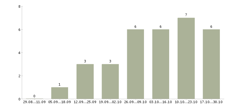 Работа директор сети магазинов Нижний тагил - Число вакансий Нижний тагил по специальности директор сети магазинов за 2 месяца