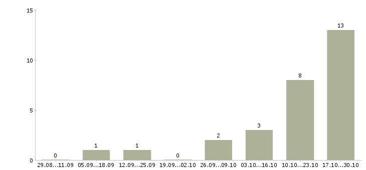 Работа рабочие на подработку Орехово-зуево - Число вакансий Орехово-зуево по специальности рабочие на подработку за 2 месяца