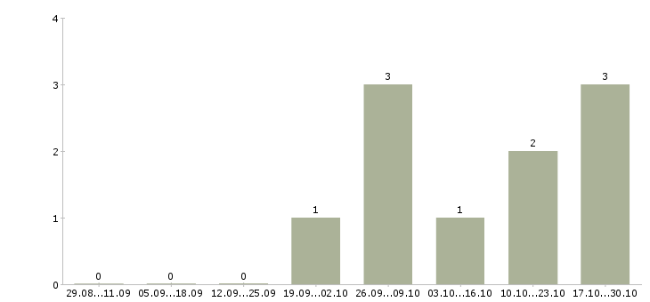 Работа мастер холодильного оборудования Санкт-петербург - Число вакансий Санкт-петербург по специальности мастер холодильного оборудования за 2 месяца